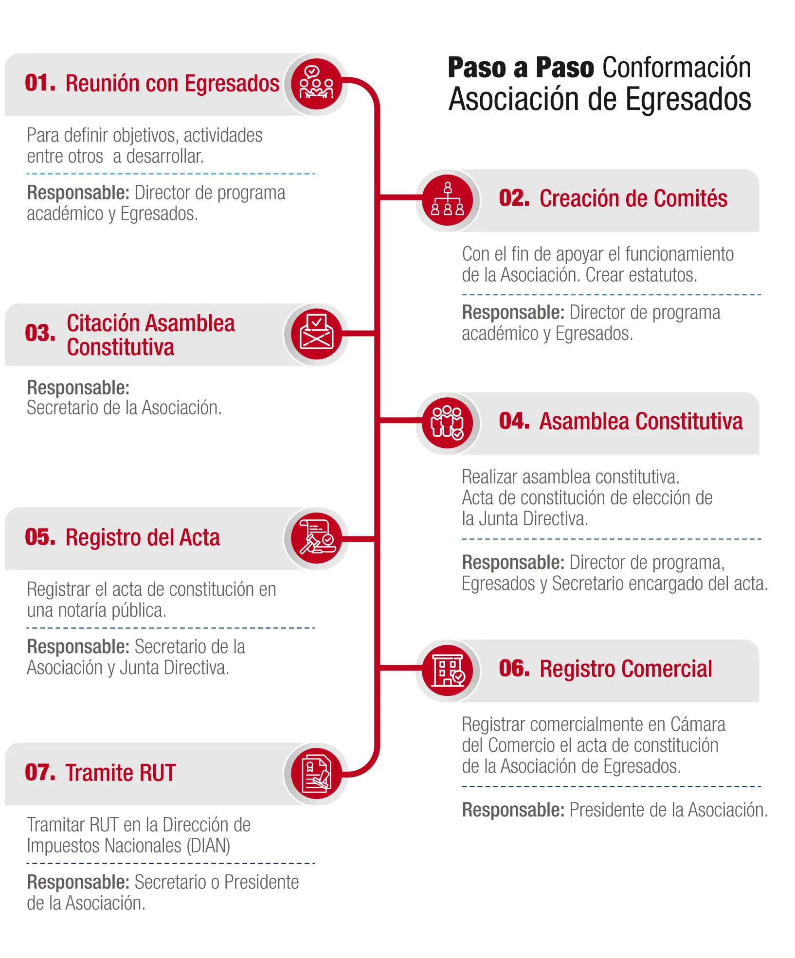 Conformación de la asociación de Egresados